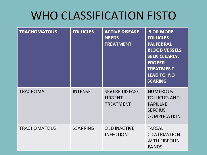 WHO CLASSIFICATION FISTO TRACHOMATOUS FOLLICLES ACTIVE DISEASE NEEDS TREATMENT 5 OR MORE FOLLICLES PALPEBRAL