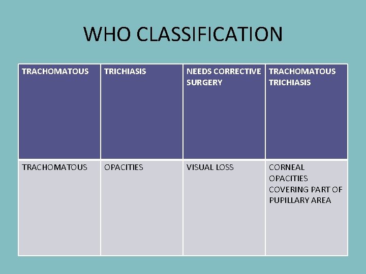 WHO CLASSIFICATION TRACHOMATOUS TRICHIASIS NEEDS CORRECTIVE TRACHOMATOUS SURGERY TRICHIASIS TRACHOMATOUS OPACITIES VISUAL LOSS CORNEAL