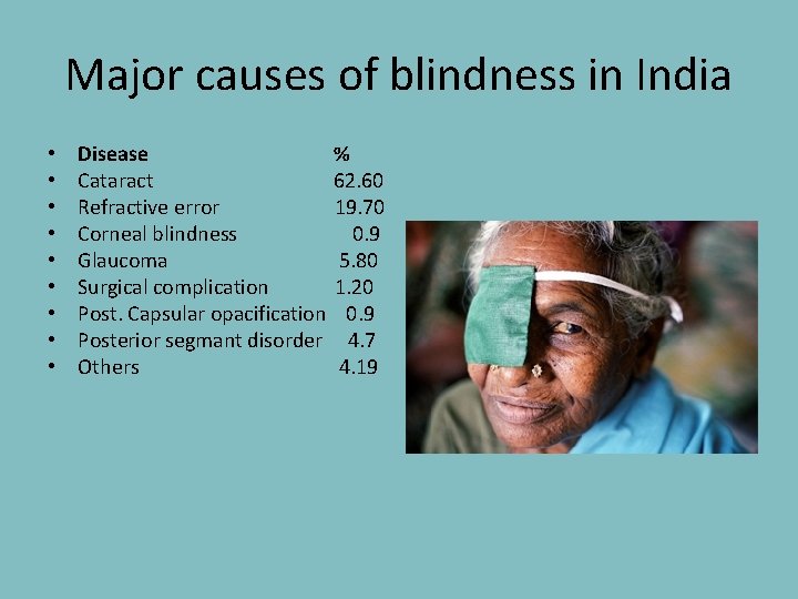 Major causes of blindness in India • • • Disease Cataract Refractive error Corneal