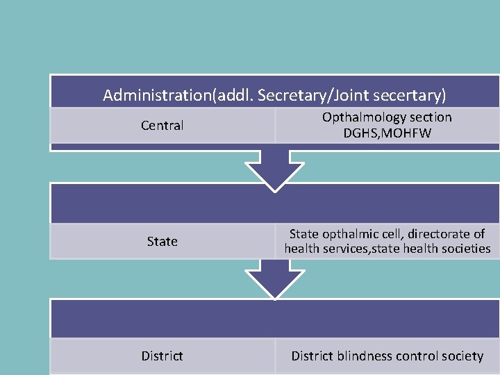 Administration(addl. Secretary/Joint secertary) Central Opthalmology section DGHS, MOHFW State opthalmic cell, directorate of health
