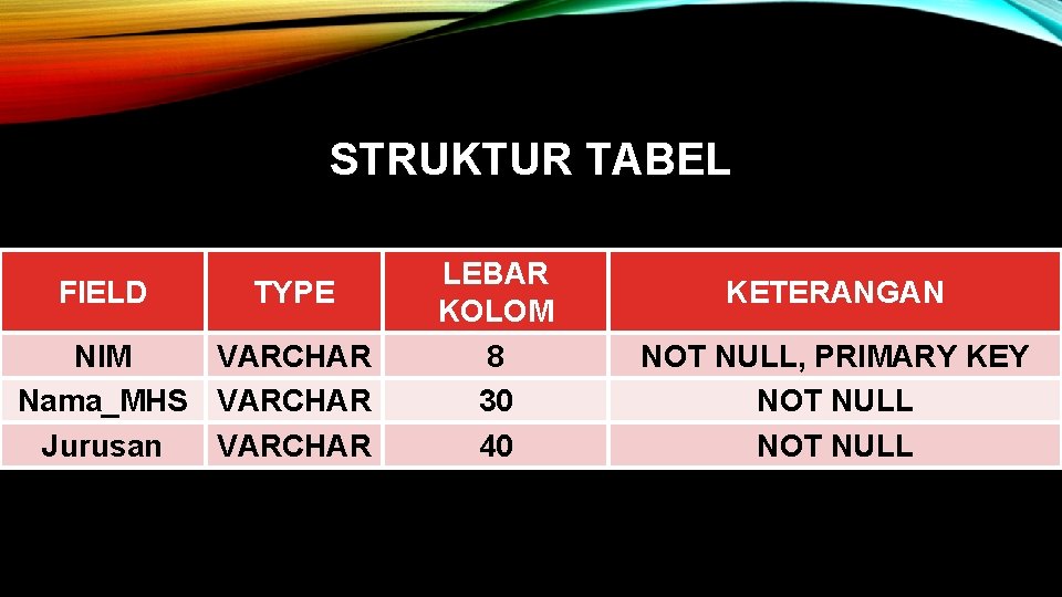 STRUKTUR TABEL FIELD TYPE NIM VARCHAR Nama_MHS VARCHAR Jurusan VARCHAR LEBAR KOLOM 8 30