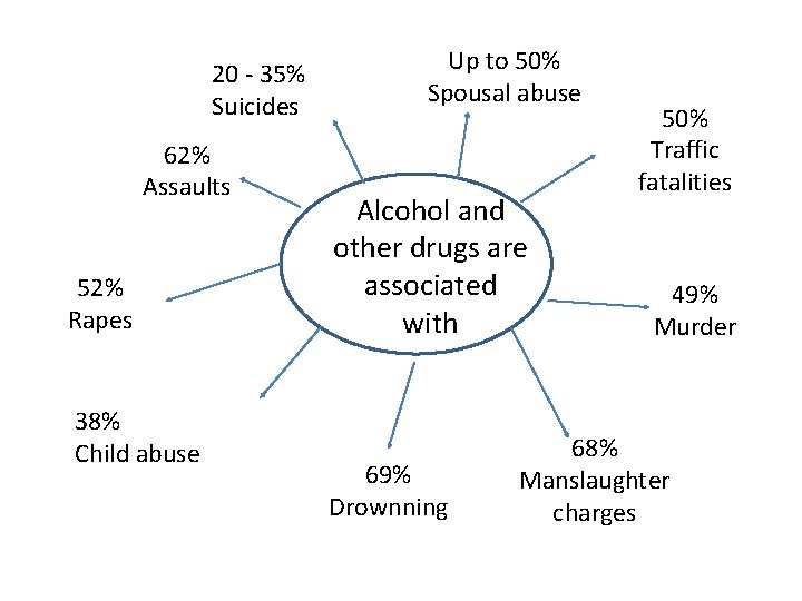 20 - 35% Suicides 62% Assaults 52% Rapes 38% Child abuse Up to 50%