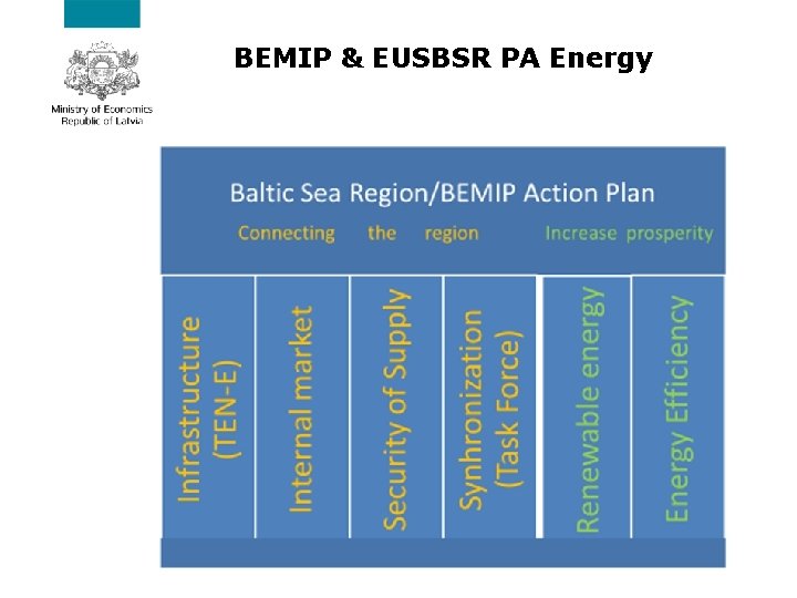 BEMIP & EUSBSR PA Energy 