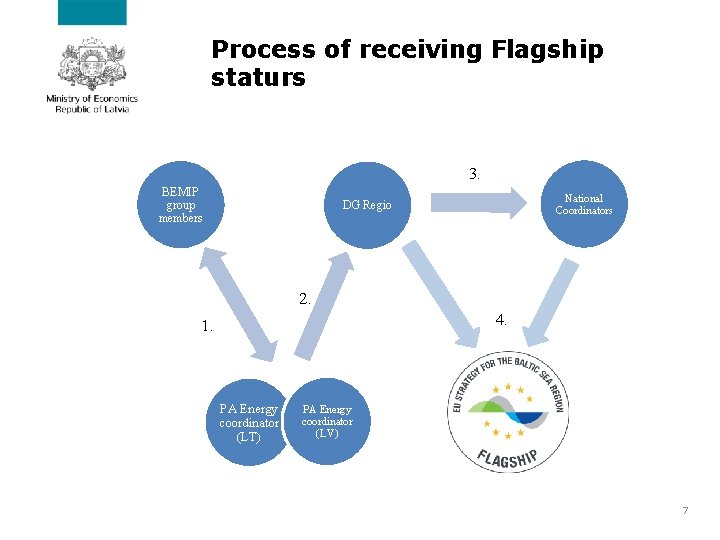 Process of receiving Flagship staturs 3. BEMIP group members National Coordinators DG Regio 2.