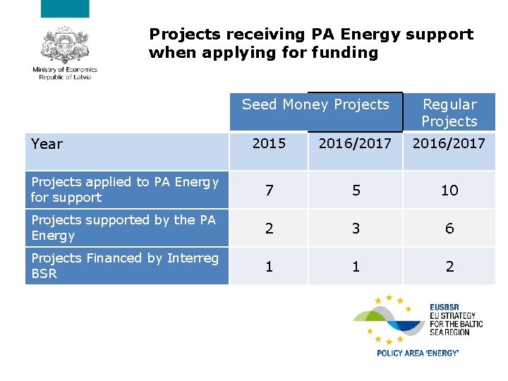 Projects receiving PA Energy support when applying for funding Seed Money Projects Year Regular