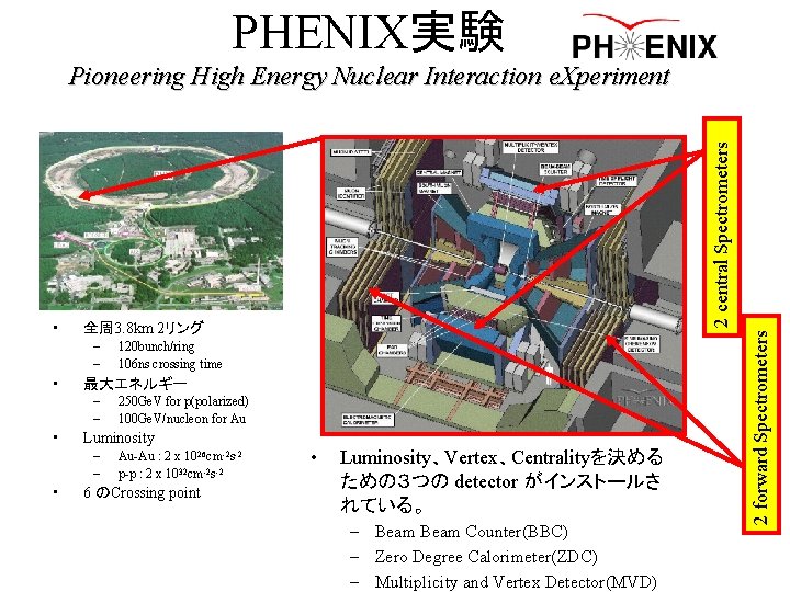 PHENIX実験 全周 3. 8 km 2リング – – • 最大エネルギー – – • 250 PHENIX実験 全周 3. 8 km 2リング – – • 最大エネルギー – – • 250