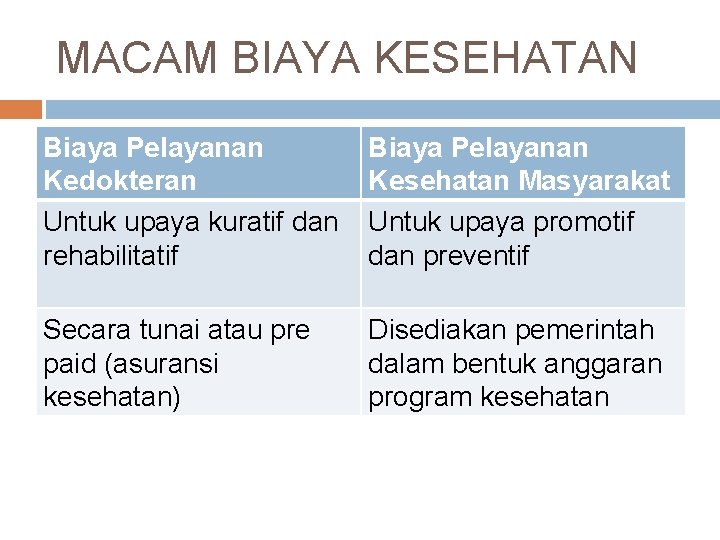 MACAM BIAYA KESEHATAN Biaya Pelayanan Kedokteran Untuk upaya kuratif dan rehabilitatif Biaya Pelayanan Kesehatan