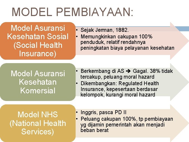 MODEL PEMBIAYAAN: Model Asuransi Kesehatan Sosial (Social Health Insurance) • Sejak Jerman, 1882. •