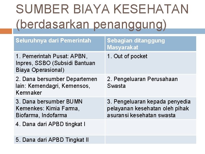 SUMBER BIAYA KESEHATAN (berdasarkan penanggung) Seluruhnya dari Pemerintah Sebagian ditanggung Masyarakat 1. Pemerintah Pusat: