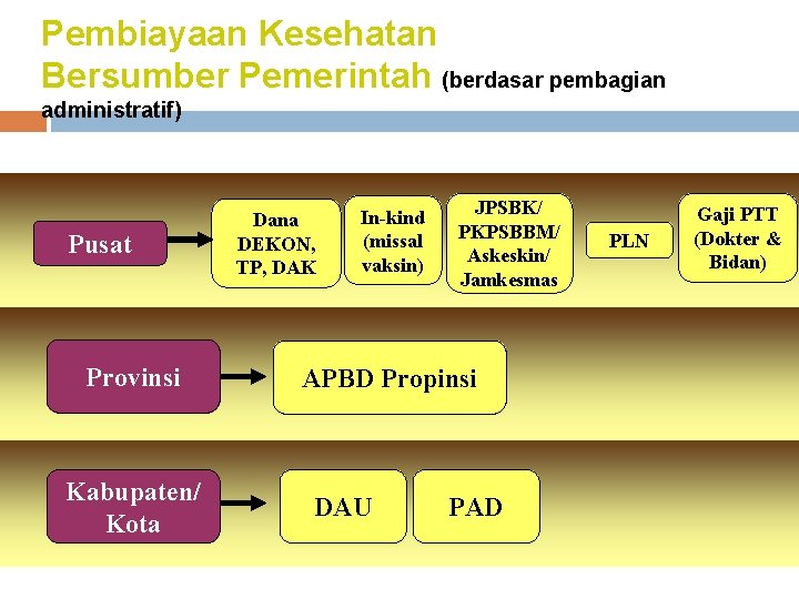 Pembiayaan Kesehatan Bersumber Pemerintah (berdasar pembagian administratif) Pusat Provinsi Kabupaten/ Kota Dana DEKON, TP,