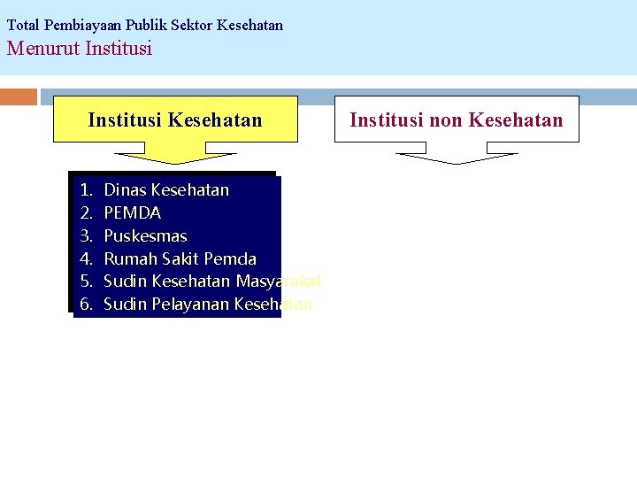 Total Pembiayaan Publik Sektor Kesehatan Menurut Institusi Kesehatan 1. 2. 3. 4. 5. 6.