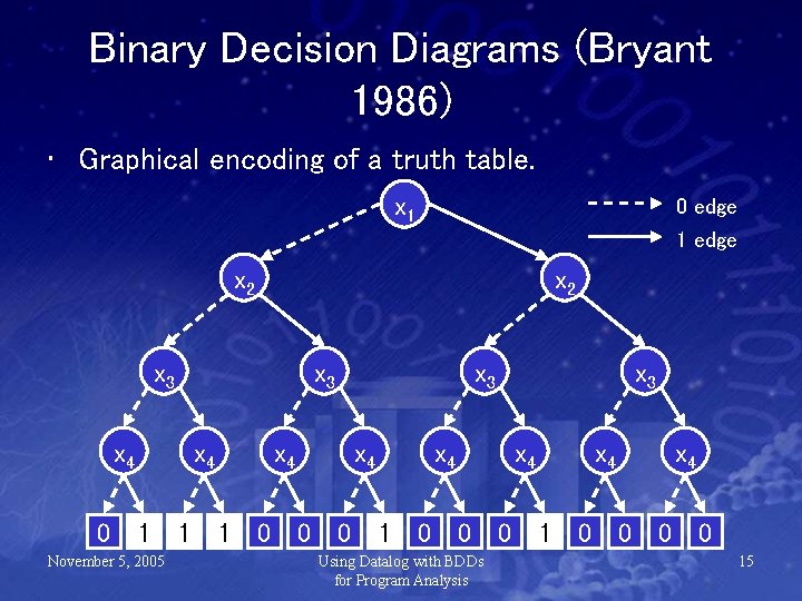 Binary Decision Diagrams (Bryant 1986) • Graphical encoding of a truth table. x 1