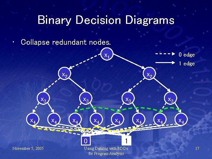 Binary Decision Diagrams • Collapse redundant nodes. x 1 0 edge 1 edge x