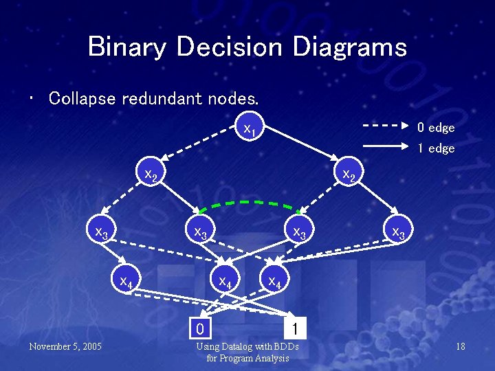 Binary Decision Diagrams • Collapse redundant nodes. x 1 0 edge 1 edge x