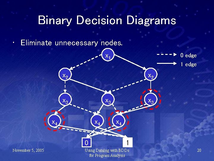 Binary Decision Diagrams • Eliminate unnecessary nodes. x 1 0 edge 1 edge x