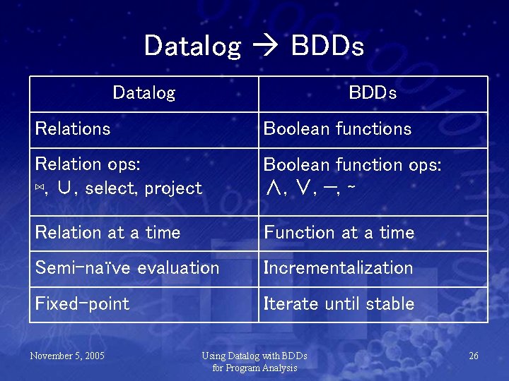 Datalog BDDs Datalog BDDs Relations Boolean functions Relation ops: ⋈, ∪, select, project Boolean