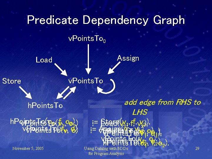 Predicate Dependency Graph v. Points. To 0 Assign Load v. Points. To Store h.