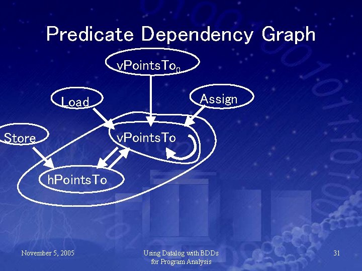 Predicate Dependency Graph v. Points. To 0 Assign Load v. Points. To Store h.