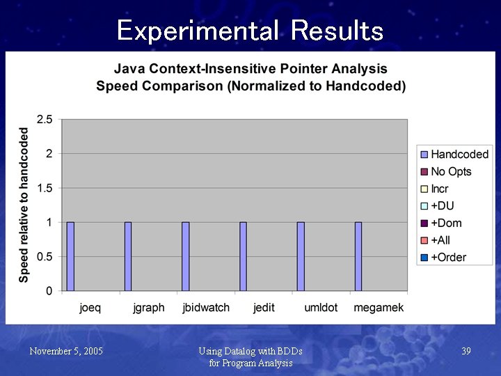 Experimental Results November 5, 2005 Using Datalog with BDDs for Program Analysis 39 