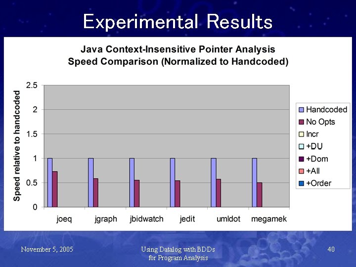 Experimental Results November 5, 2005 Using Datalog with BDDs for Program Analysis 40 