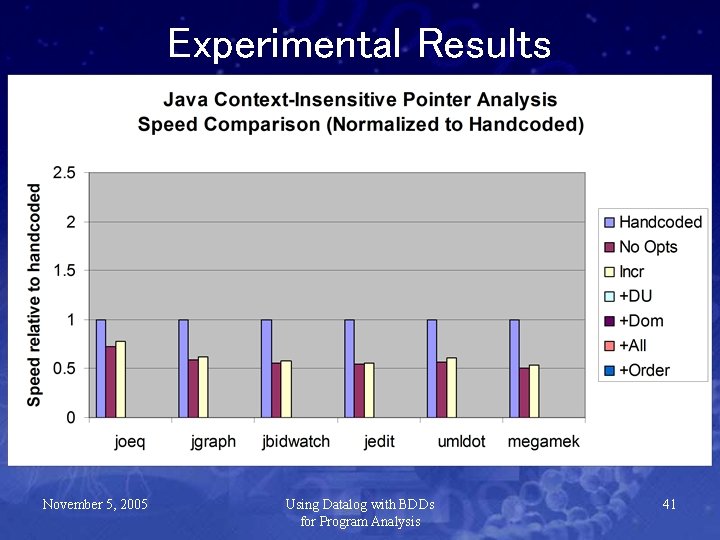 Experimental Results November 5, 2005 Using Datalog with BDDs for Program Analysis 41 