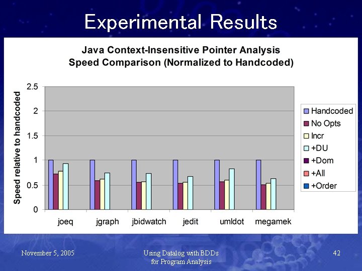 Experimental Results November 5, 2005 Using Datalog with BDDs for Program Analysis 42 