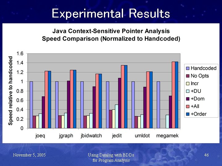 Experimental Results November 5, 2005 Using Datalog with BDDs for Program Analysis 46 