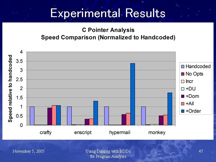 Experimental Results November 5, 2005 Using Datalog with BDDs for Program Analysis 47 