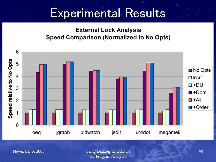 Experimental Results November 5, 2005 Using Datalog with BDDs for Program Analysis 48 