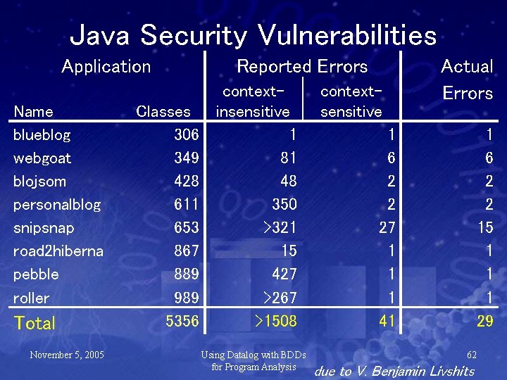 Java Security Vulnerabilities Application Name blueblog webgoat blojsom personalblog snipsnap road 2 hiberna pebble