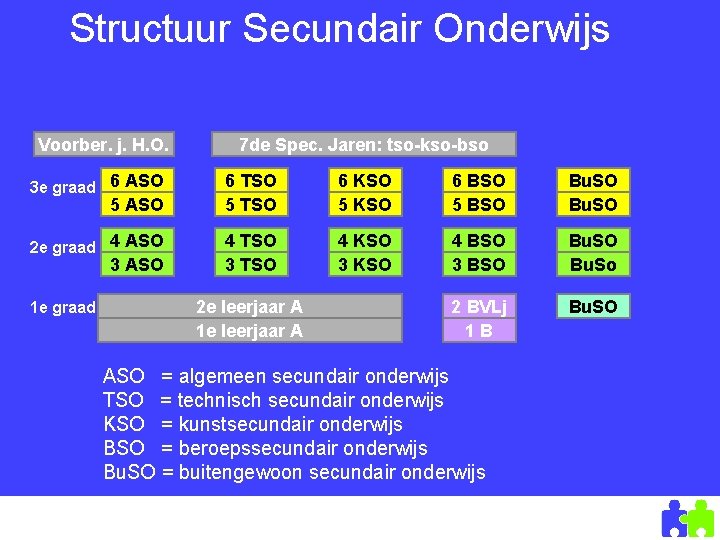 Structuur Secundair Onderwijs Voorber. j. H. O. 7 de Spec. Jaren: tso-kso-bso 3 e