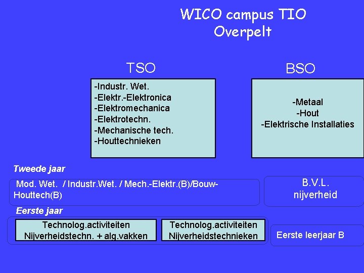 WICO campus TIO Overpelt TSO BSO -Industr. Wet. -Elektronica -Elektromechanica -Elektrotechn. -Mechanische tech. -Houttechnieken