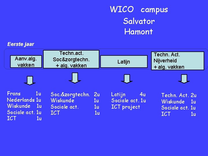 WICO campus Salvator Hamont Eerste jaar Aanv. alg. vakken Frans 1 u Nederlands 1