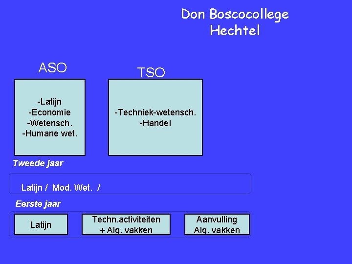 Don Boscocollege Hechtel ASO TSO -Latijn -Economie -Wetensch. -Humane wet. -Techniek-wetensch. -Handel Tweede jaar