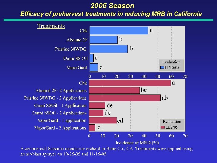 2005 Season Efficacy of preharvest treatments in reducing MRB in California 