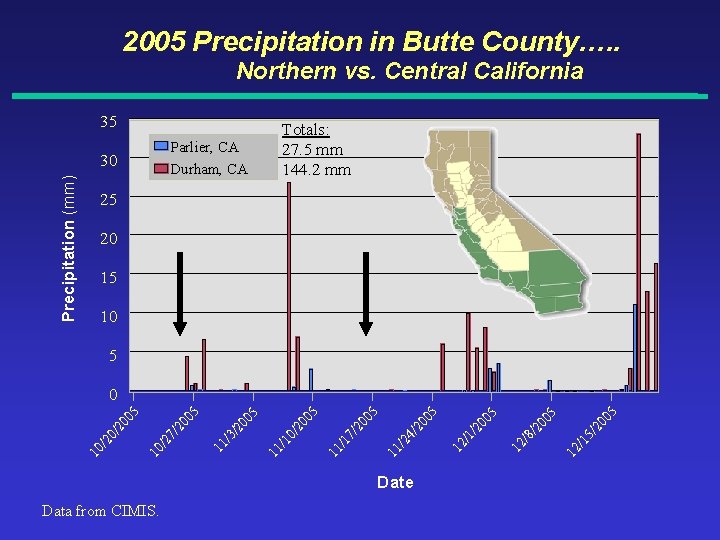 2005 Precipitation in Butte County…. . Northern vs. Central California 35 Parlier, CA Precipitation