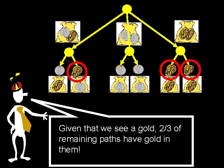Given that we see a gold, 2/3 of remaining paths have gold in them!