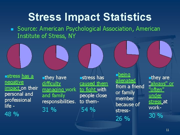 Stress Impact Statistics n Source: American Psychological Association, American Institute of Stress, NY nstress