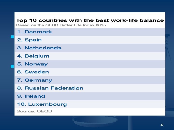 n n According to the OECD’s Better Life Index, Denmark has the best work-life