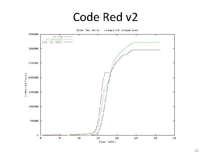 Code Red v 2 10 