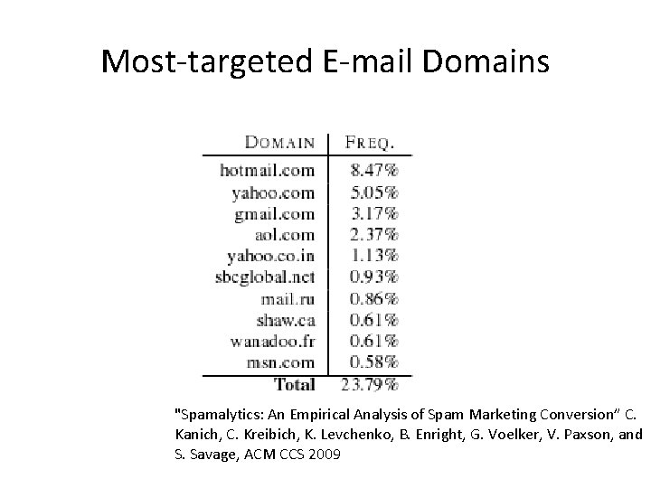 Most-targeted E-mail Domains "Spamalytics: An Empirical Analysis of Spam Marketing Conversion” C. Kanich, C.