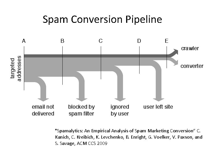 Spam Conversion Pipeline "Spamalytics: An Empirical Analysis of Spam Marketing Conversion” C. Kanich, C.