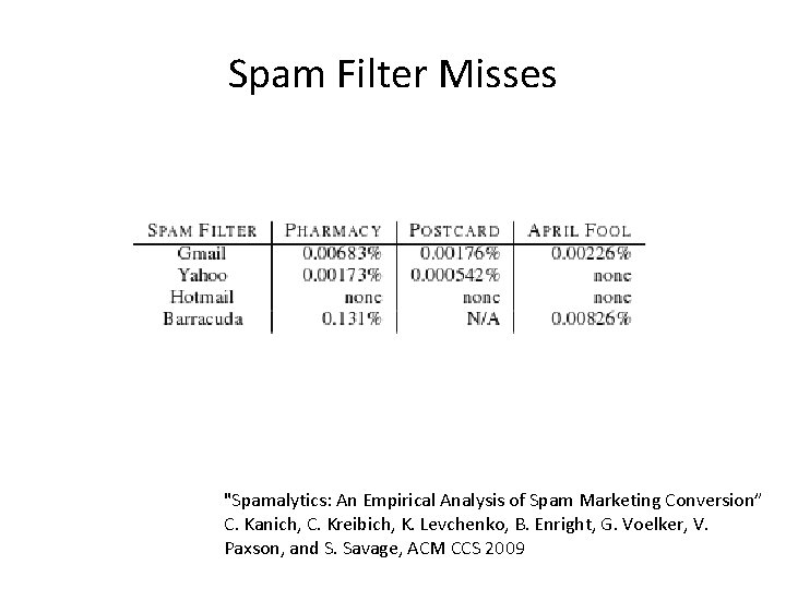 Spam Filter Misses "Spamalytics: An Empirical Analysis of Spam Marketing Conversion” C. Kanich, C.