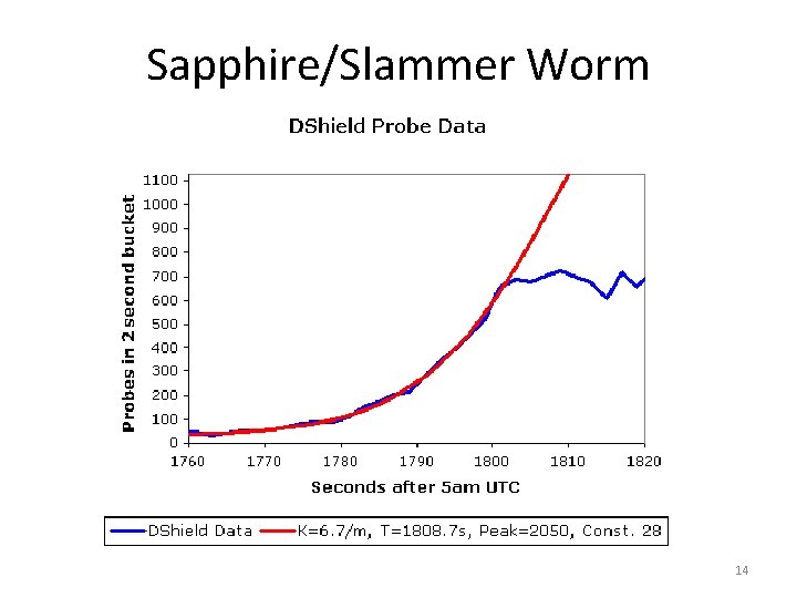 Sapphire/Slammer Worm 14 