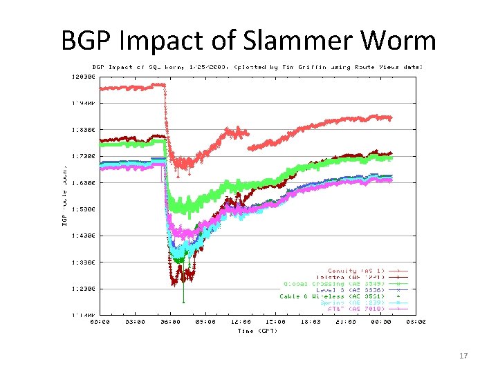 BGP Impact of Slammer Worm 17 