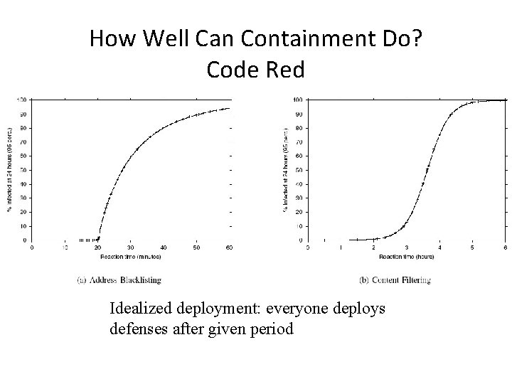 How Well Can Containment Do? Code Red Idealized deployment: everyone deploys defenses after given