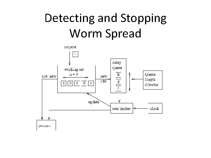 Detecting and Stopping Worm Spread 
