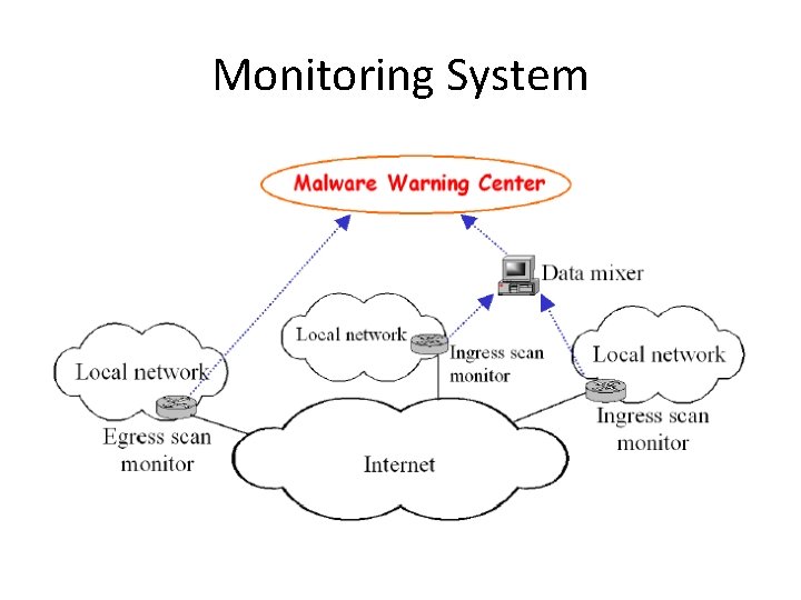 Monitoring System 