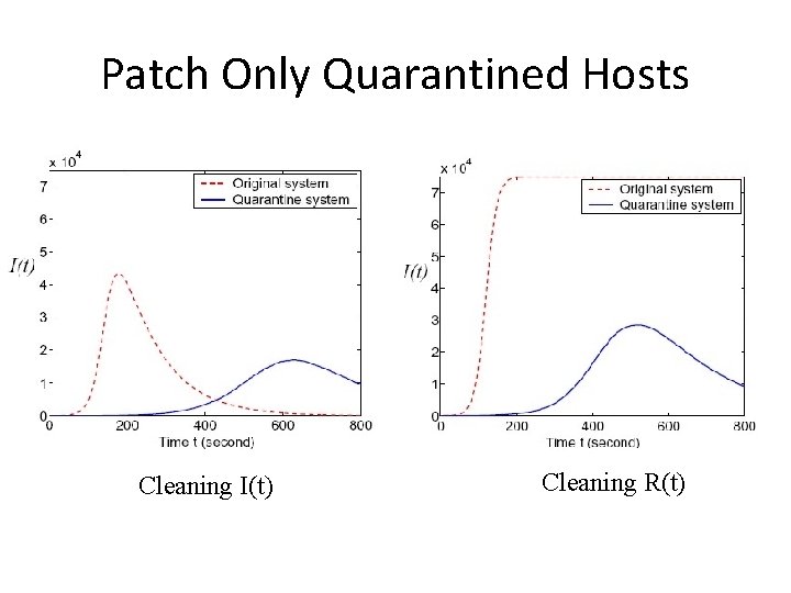 Patch Only Quarantined Hosts Cleaning I(t) Cleaning R(t) 