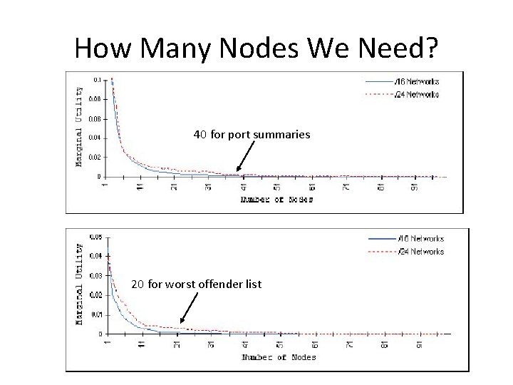 How Many Nodes We Need? 40 for port summaries 20 for worst offender list
